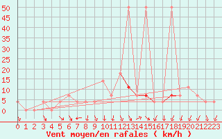 Courbe de la force du vent pour Patscherkofel