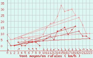 Courbe de la force du vent pour Roanne (42)