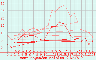 Courbe de la force du vent pour Cannes (06)