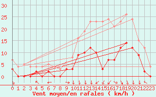 Courbe de la force du vent pour Roville-aux-Chnes (88)