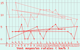 Courbe de la force du vent pour Port d