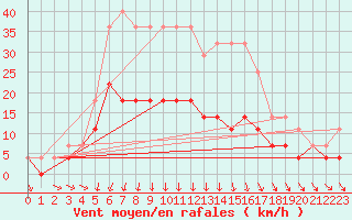 Courbe de la force du vent pour Ylinenjaervi