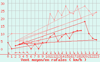 Courbe de la force du vent pour Epinal (88)
