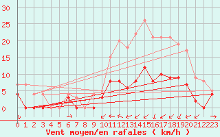 Courbe de la force du vent pour Angers-Beaucouz (49)