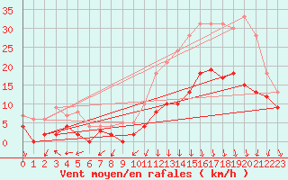 Courbe de la force du vent pour Valence (26)