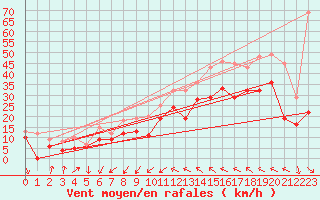 Courbe de la force du vent pour Montpellier (34)