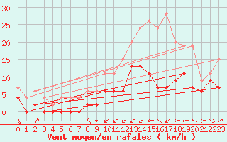 Courbe de la force du vent pour Dax (40)