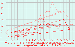 Courbe de la force du vent pour Chteaudun (28)