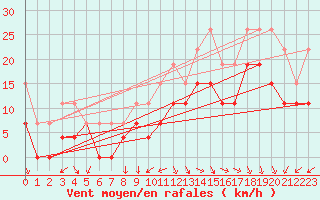 Courbe de la force du vent pour Avord (18)