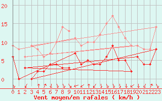Courbe de la force du vent pour Bourg-Saint-Maurice (73)