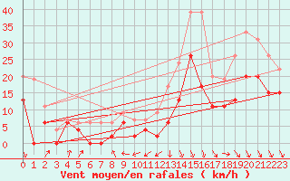 Courbe de la force du vent pour Roanne (42)