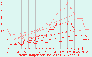 Courbe de la force du vent pour Troyes (10)