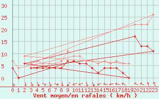 Courbe de la force du vent pour Lyon - Bron (69)