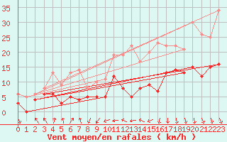Courbe de la force du vent pour Clermont-Ferrand (63)