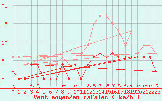 Courbe de la force du vent pour Le Mans (72)