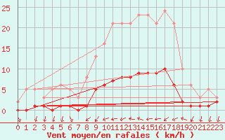 Courbe de la force du vent pour Seichamps (54)