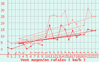 Courbe de la force du vent pour Bonn-Roleber