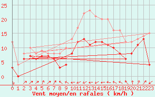 Courbe de la force du vent pour Alistro (2B)