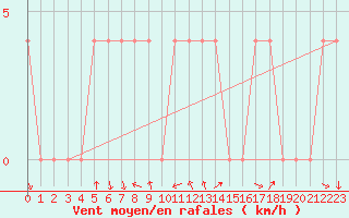 Courbe de la force du vent pour Saint Andrae I. L.