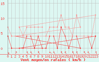 Courbe de la force du vent pour Lycksele