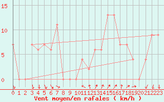Courbe de la force du vent pour Leon / Virgen Del Camino