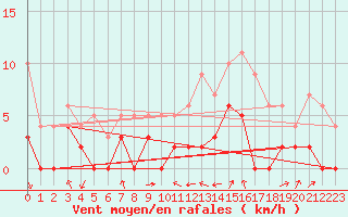 Courbe de la force du vent pour Bagnres-de-Luchon (31)