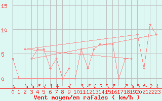 Courbe de la force du vent pour Errachidia