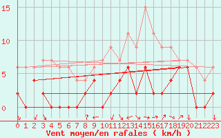 Courbe de la force du vent pour Grenoble/agglo Le Versoud (38)