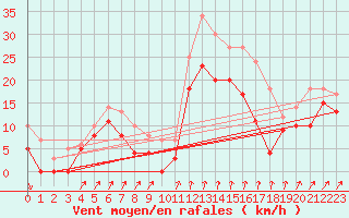 Courbe de la force du vent pour Formigures (66)