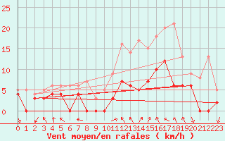 Courbe de la force du vent pour Paray-le-Monial - St-Yan (71)