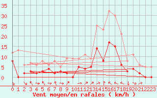 Courbe de la force du vent pour Le Luc - Cannet des Maures (83)