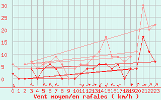 Courbe de la force du vent pour Brive-Laroche (19)