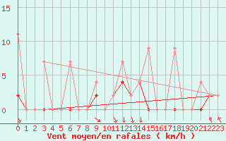 Courbe de la force du vent pour Akakoca