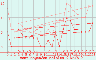 Courbe de la force du vent pour Alenon (61)
