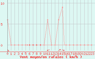 Courbe de la force du vent pour Hohenfels