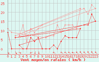 Courbe de la force du vent pour Lyon - Saint-Exupry (69)