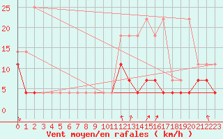 Courbe de la force du vent pour Elsenborn (Be)