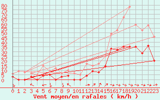 Courbe de la force du vent pour Le Luc - Cannet des Maures (83)