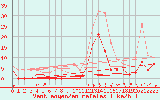 Courbe de la force du vent pour Salon-de-Provence (13)