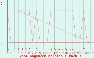 Courbe de la force du vent pour Salzburg / Freisaal