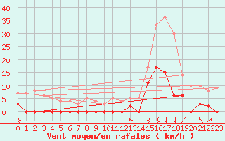 Courbe de la force du vent pour Bagnres-de-Luchon (31)