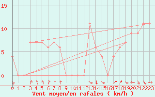 Courbe de la force du vent pour Gibilmanna