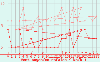 Courbe de la force du vent pour Bourg-Saint-Maurice (73)