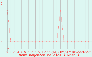 Courbe de la force du vent pour Loznica