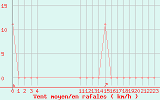 Courbe de la force du vent pour Monteria / Los Garzones