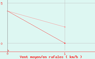 Courbe de la force du vent pour Ljungby