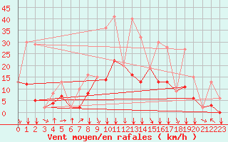 Courbe de la force du vent pour Soria (Esp)