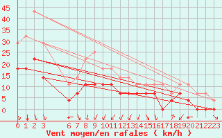 Courbe de la force du vent pour Sirdal-Sinnes