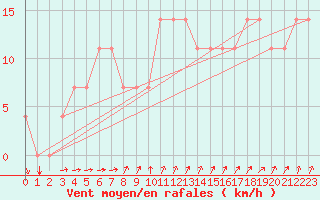 Courbe de la force du vent pour Kajaani Petaisenniska