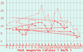 Courbe de la force du vent pour Bad Kissingen